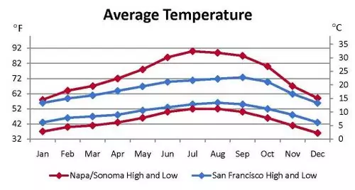 wct_seasons_sf_and_napa_sonoma_temp